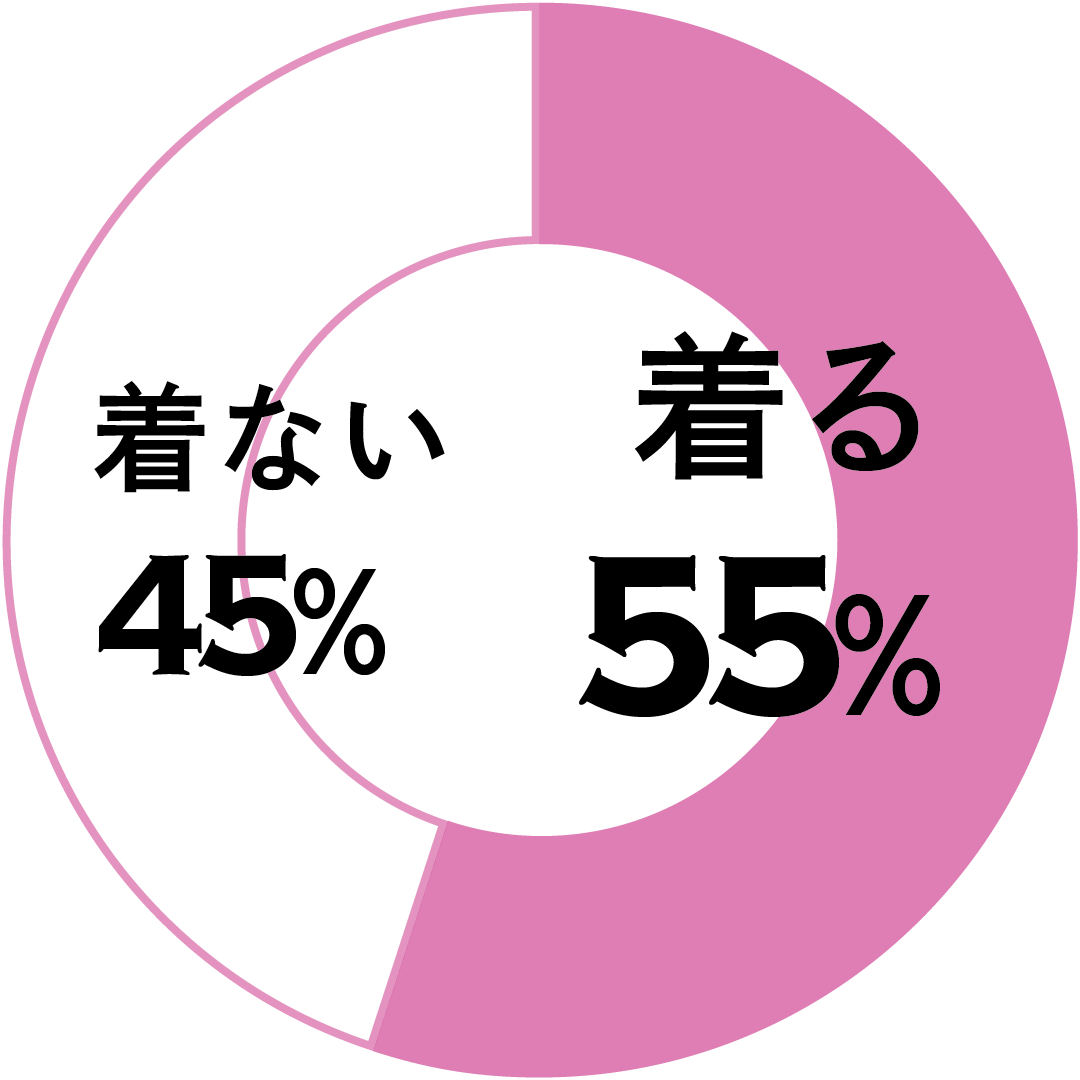 着る55％　着ない45％